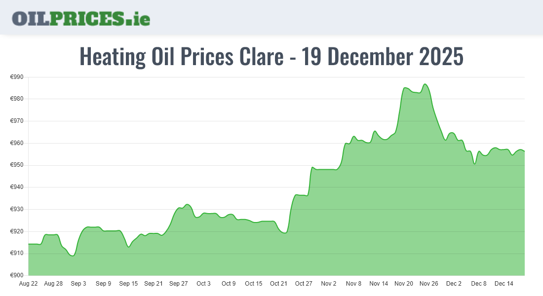 Highest Oil Prices Clare / An Clár