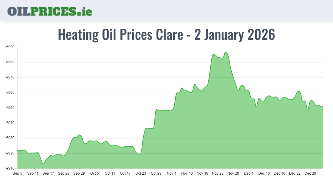  Oil Prices Clare / An Clár