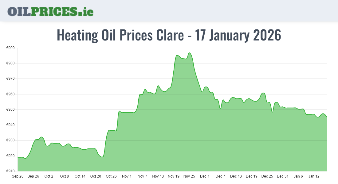  Oil Prices Clare / An Clár