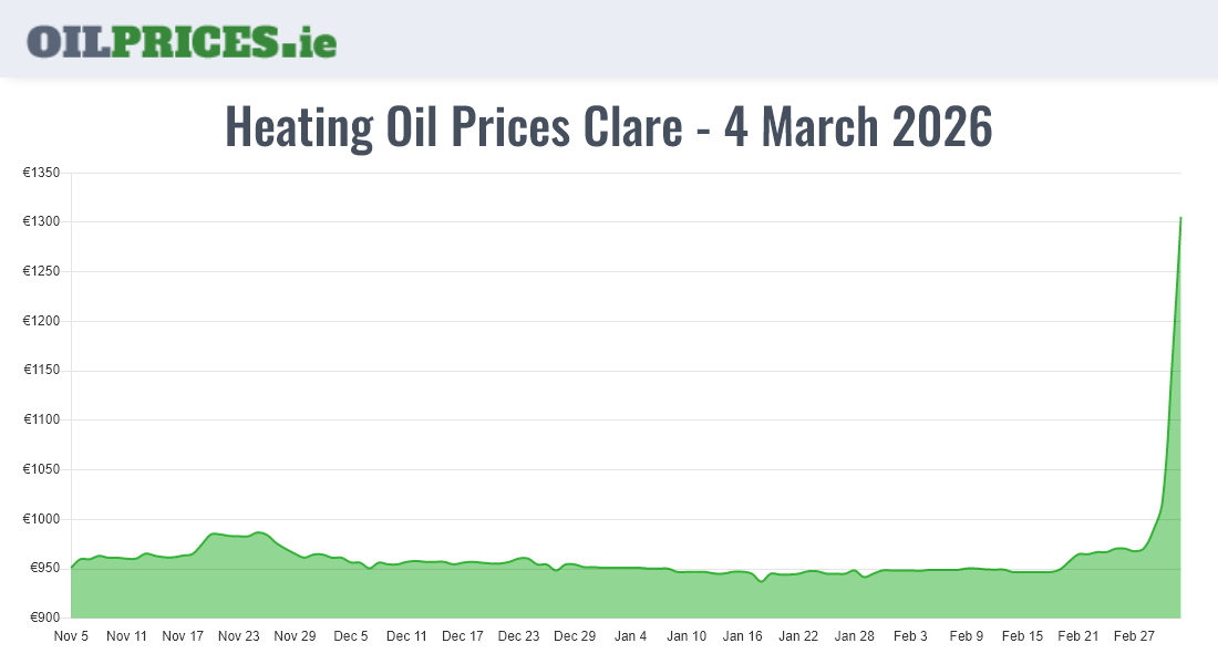  Oil Prices Clare / An Clár
