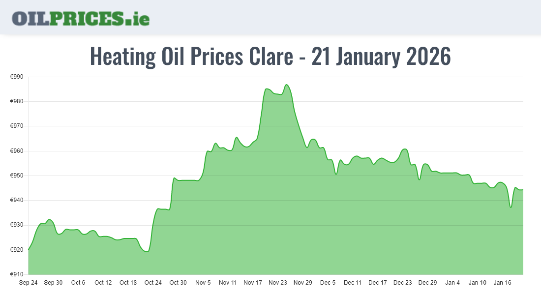 Highest Oil Prices Clare / An Clár