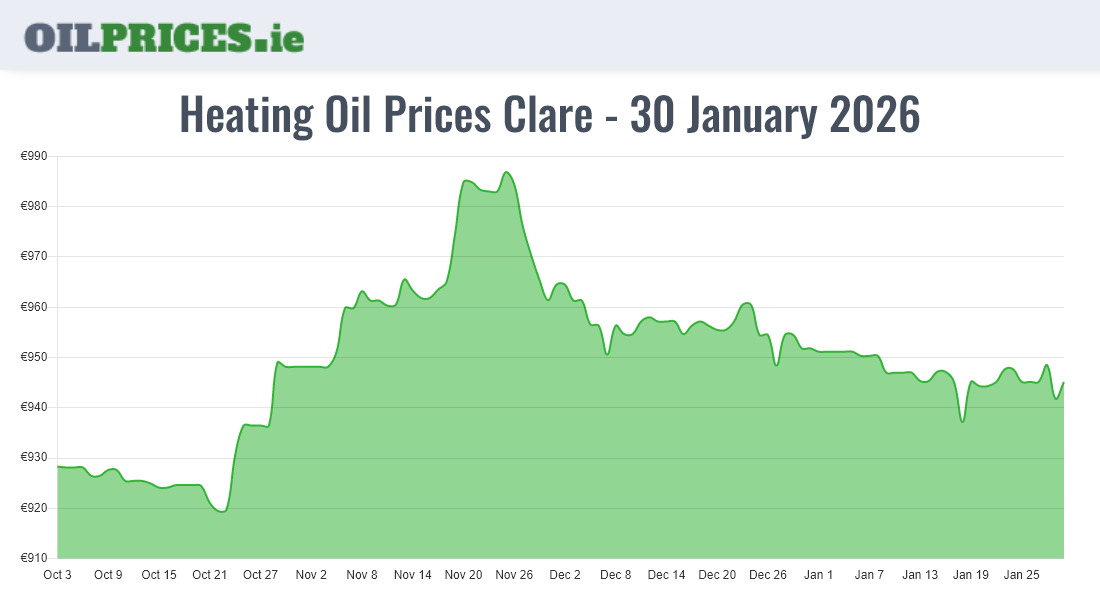 Cheapest Oil Prices Clare / An Clár