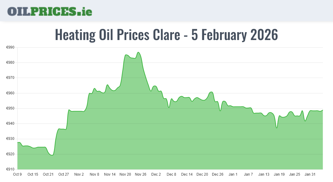 Highest Oil Prices Clare / An Clár