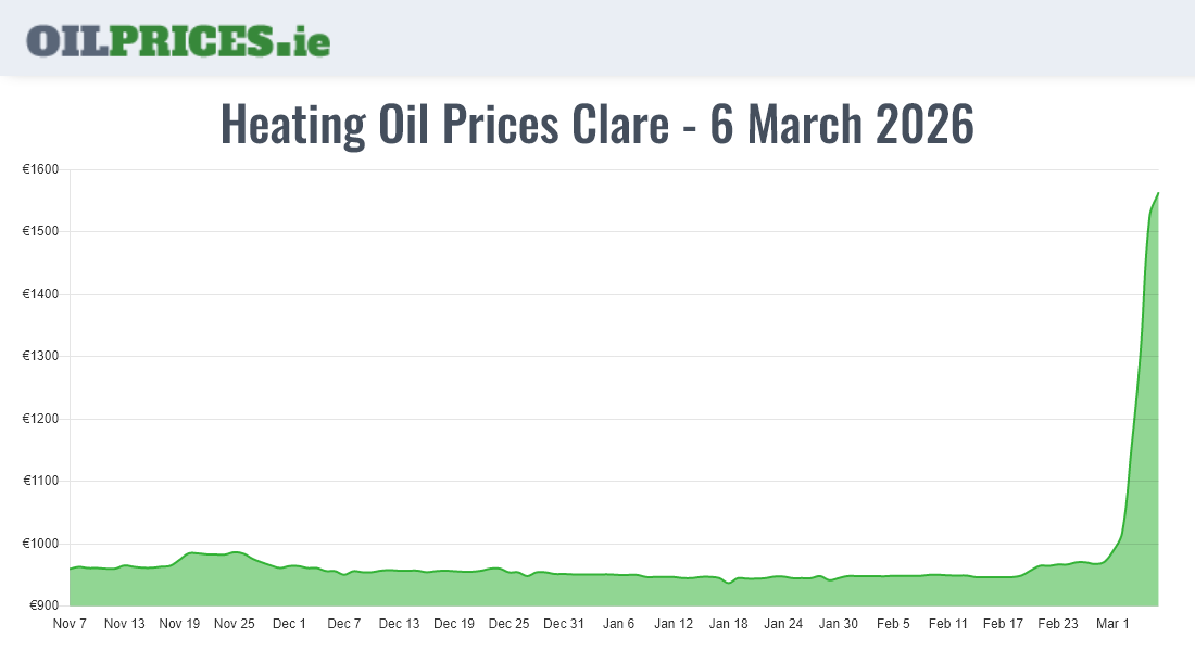  Oil Prices Clare / An Clár