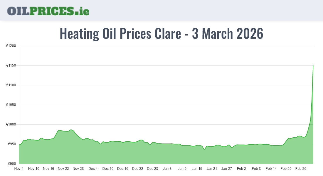  Oil Prices Clare / An Clár
