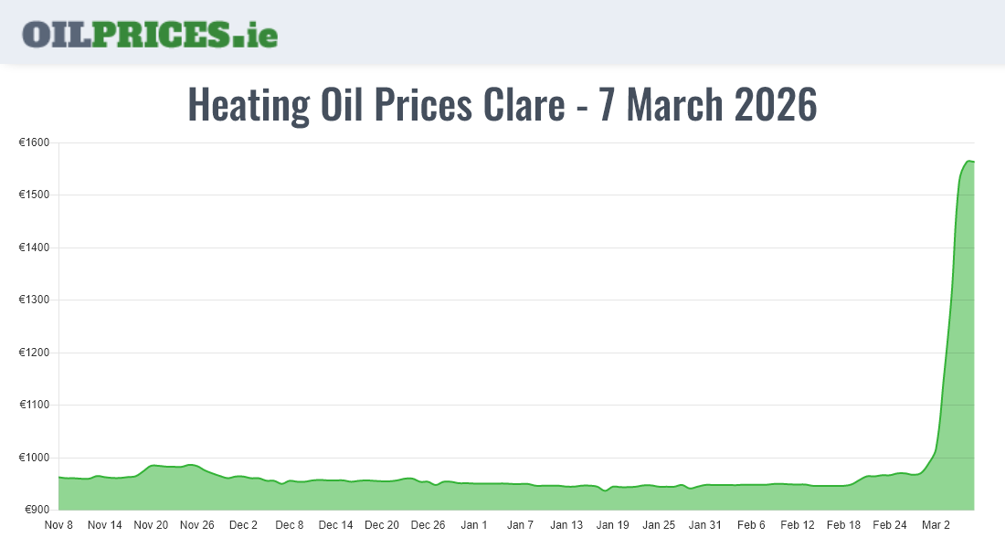 Highest Oil Prices Clare / An Clár