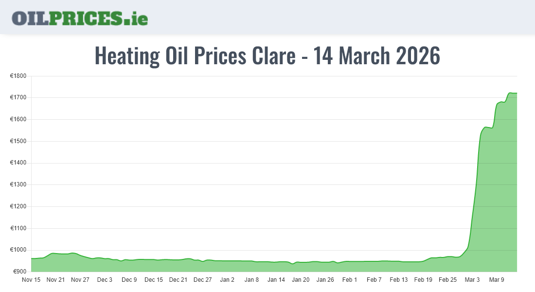 Cheapest Oil Prices Clare / An Clár