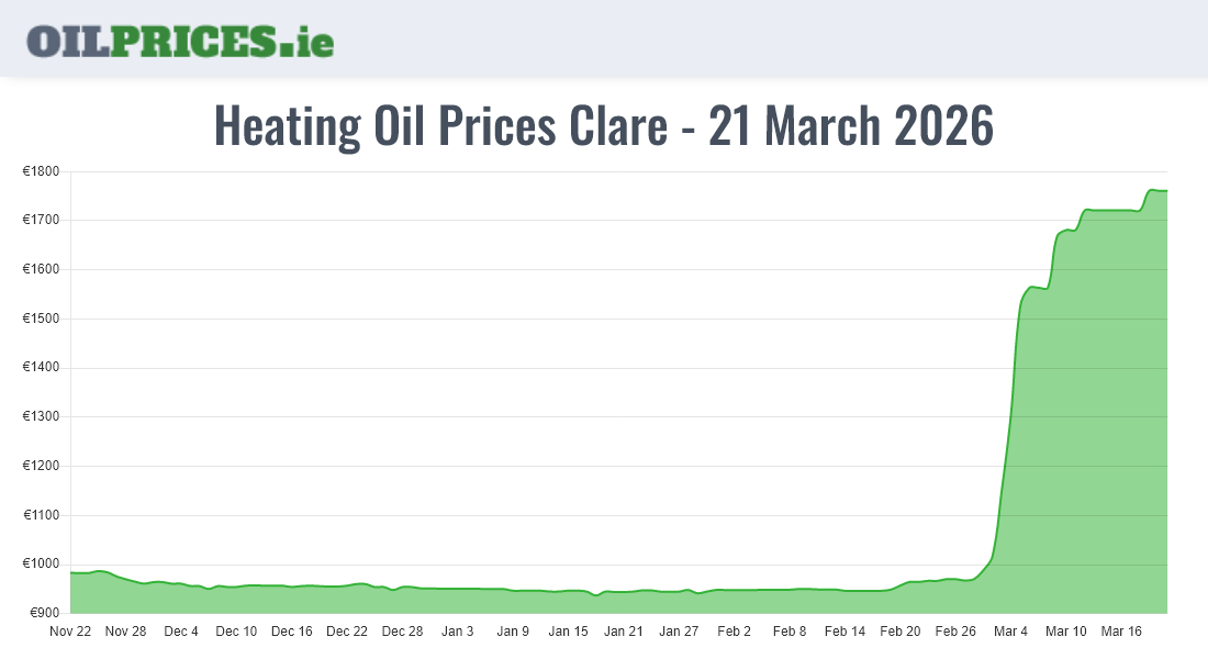 Highest Oil Prices Clare / An Clár