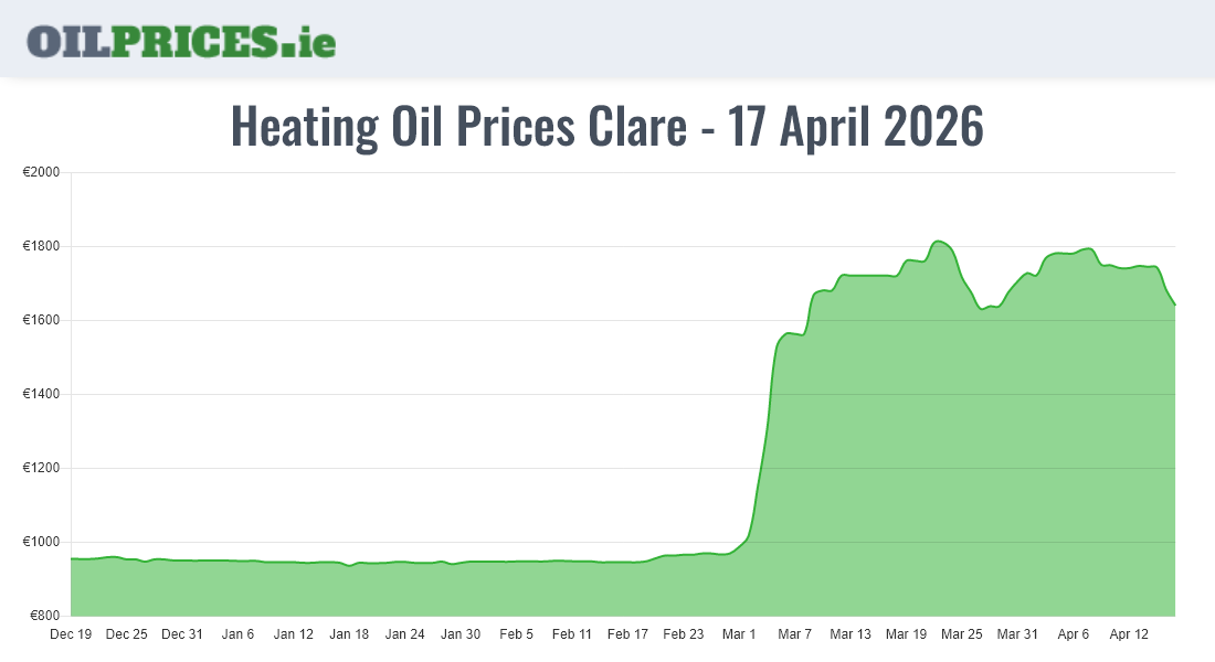  Oil Prices Clare / An Clár