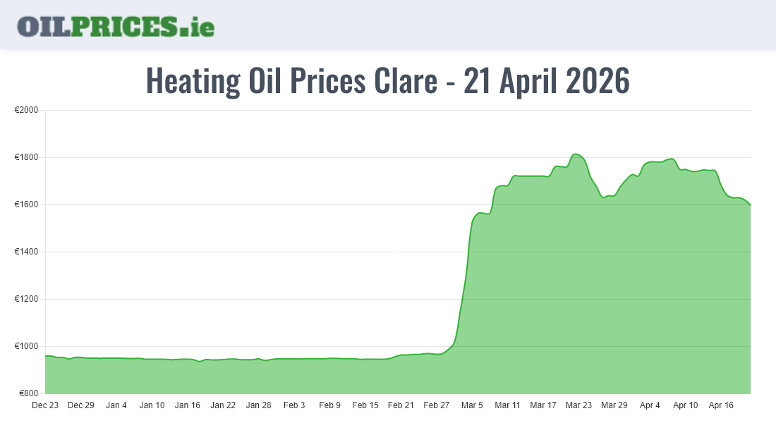 Highest Oil Prices Clare / An Clár