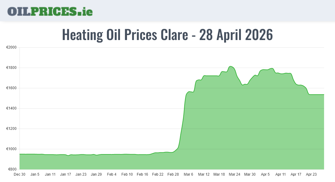 Cheapest Oil Prices Clare / An Clár