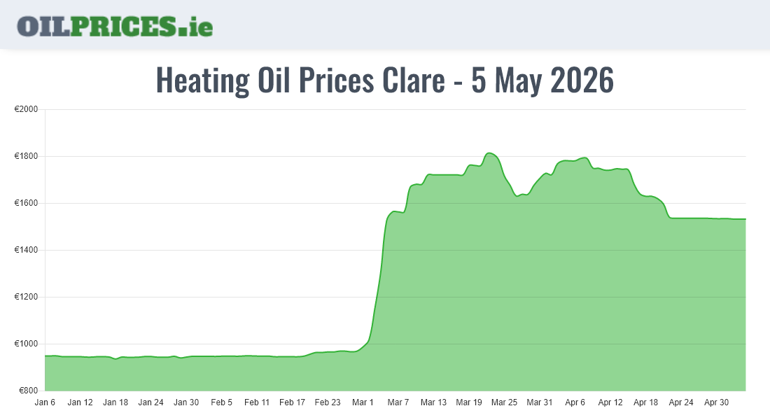 Highest Oil Prices Clare / An Clár
