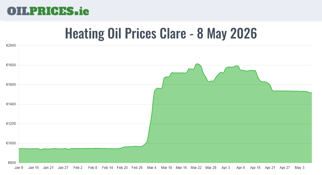  Oil Prices Clare / An Clár
