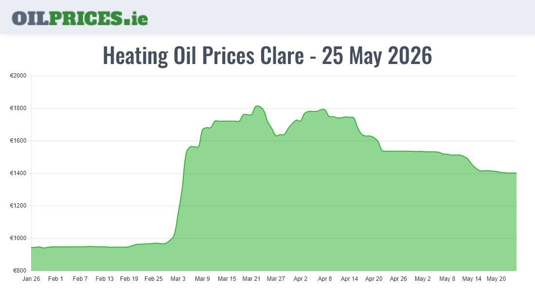 Oil Prices Clare / An Clár