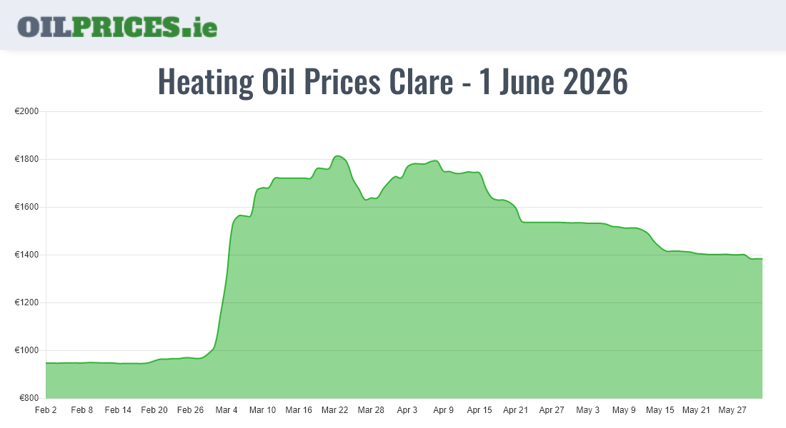 Oil Prices Clare / An Clár