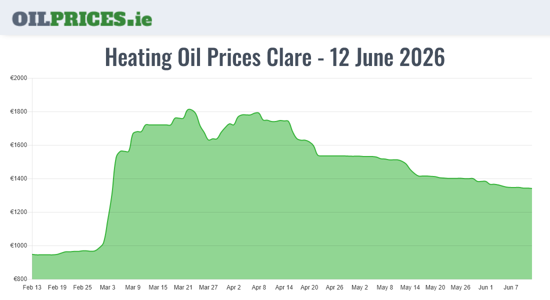 Cheapest Oil Prices Clare / An Clár