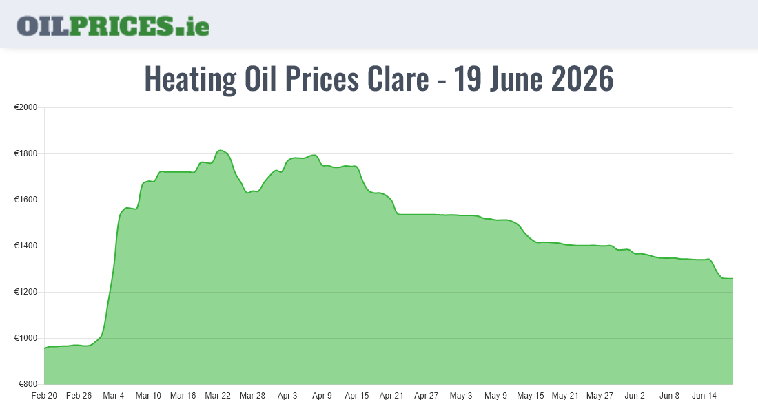 Highest Oil Prices Clare / An Clár