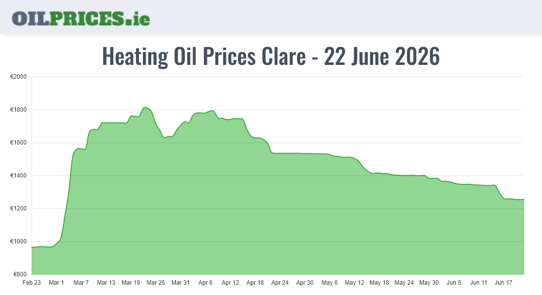  Oil Prices Clare / An Clár