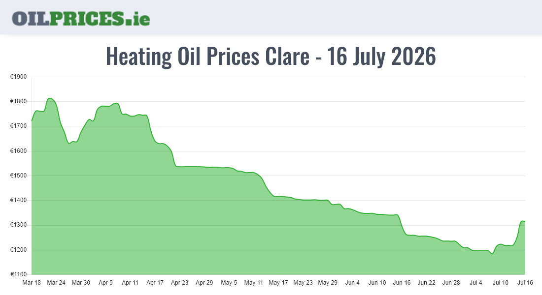  Oil Prices Clare / An Clár
