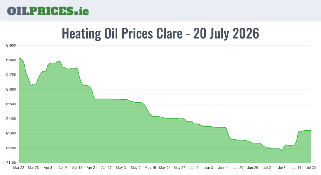 Highest Oil Prices Clare / An Clár