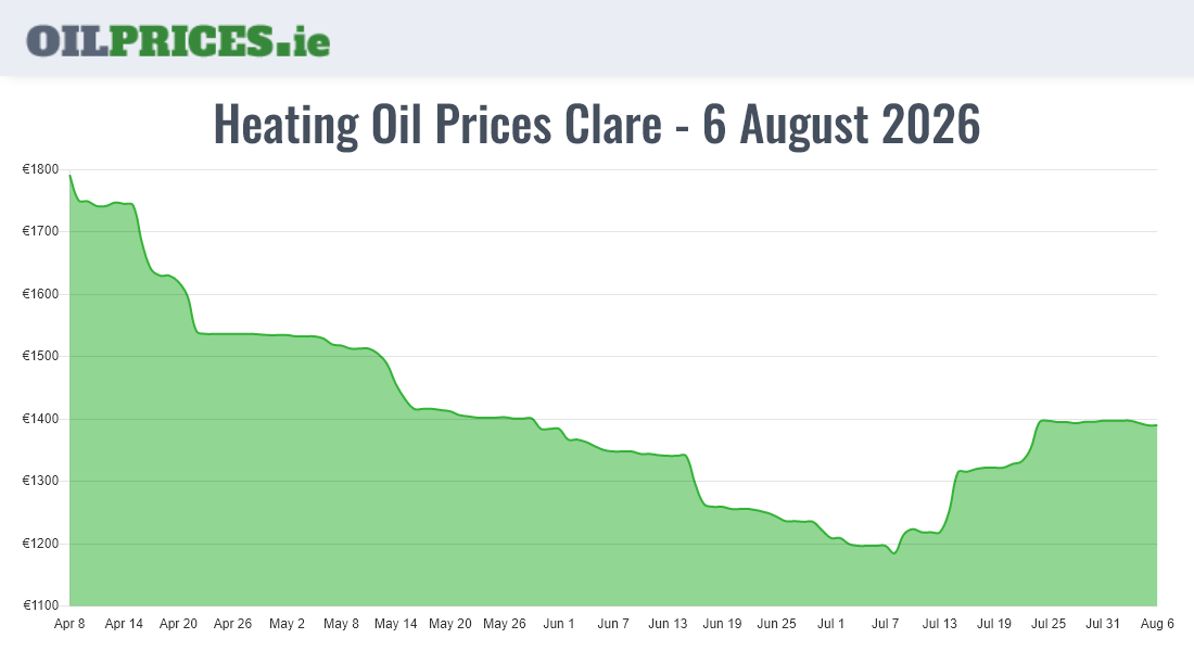  Oil Prices Clare / An Clár