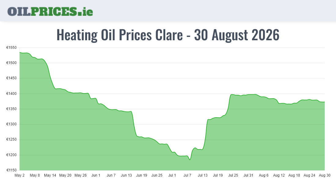  Oil Prices Clare / An Clár