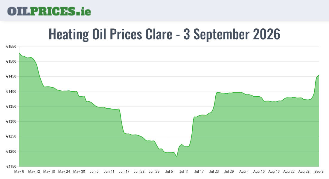 Highest Oil Prices Clare / An Clár