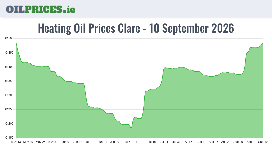 Cheapest Oil Prices Clare / An Clár
