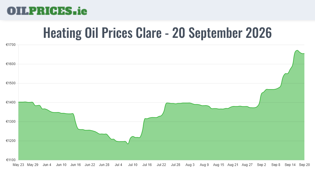 Cheapest Oil Prices Clare / An Clár