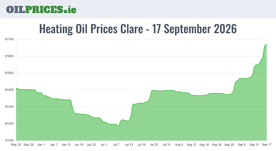 Highest Oil Prices Clare / An Clár