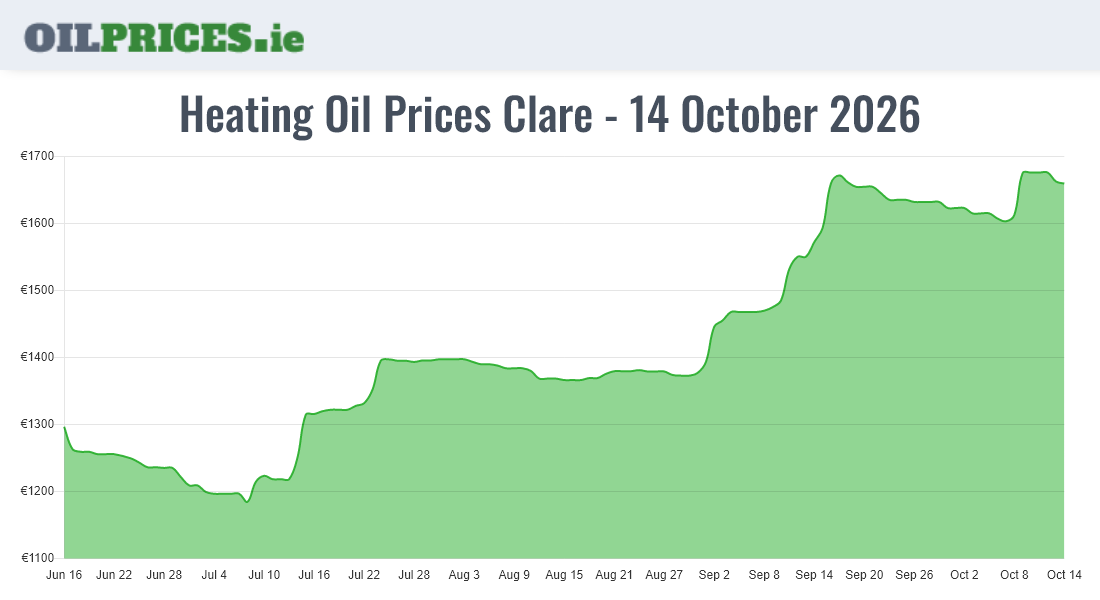  Oil Prices Clare / An Clár