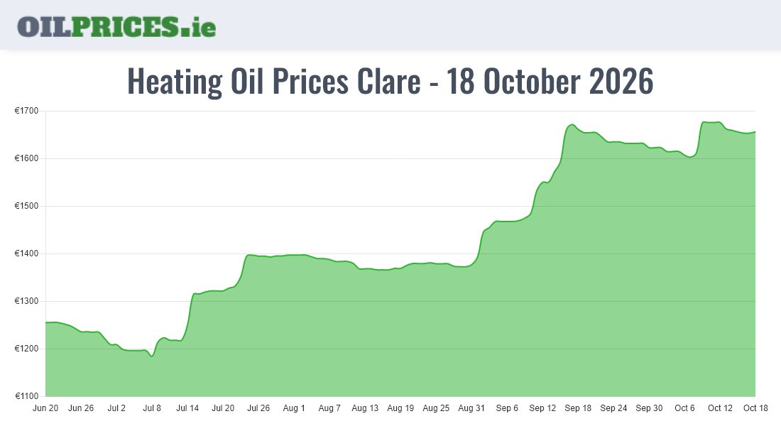 Highest Oil Prices Clare / An Clár