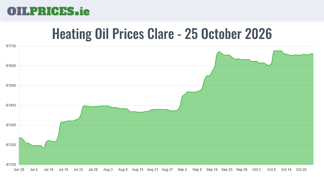 Cheapest Oil Prices Clare / An Clár