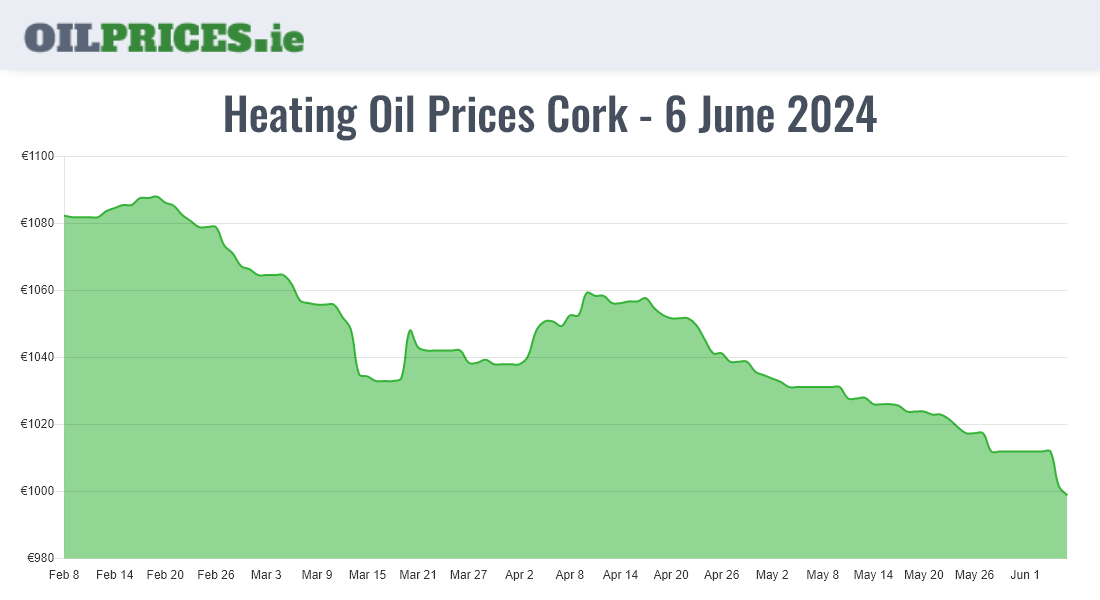 Cheapest Oil Prices Cork / Corcaigh