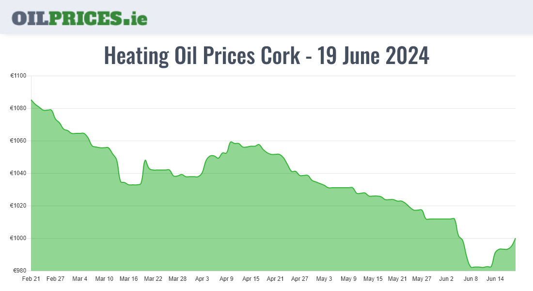  Oil Prices Cork / Corcaigh