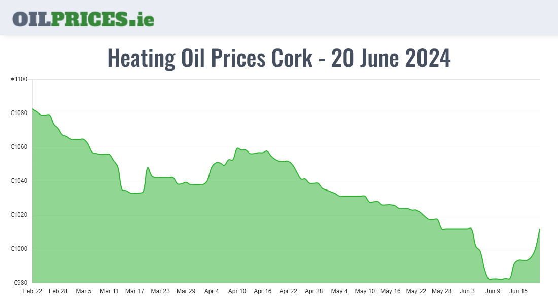 Highest Oil Prices Cork / Corcaigh