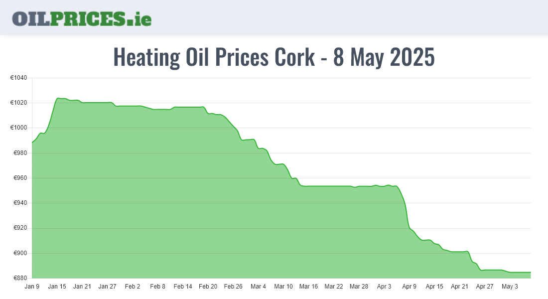  Oil Prices Cork / Corcaigh