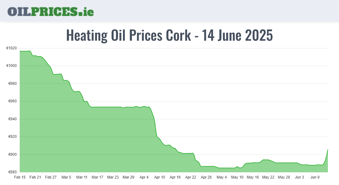 Cheapest Oil Prices Cork / Corcaigh