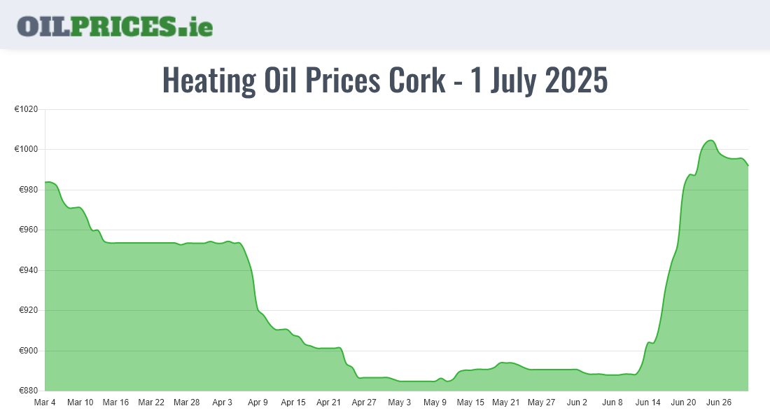  Oil Prices Cork / Corcaigh
