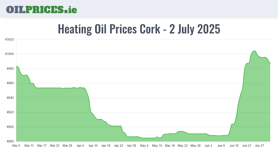 Highest Oil Prices Cork / Corcaigh