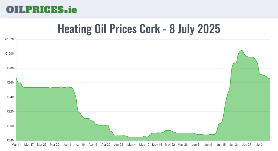 Cheapest Oil Prices Cork / Corcaigh