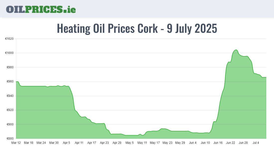 Cheapest Oil Prices Cork / Corcaigh