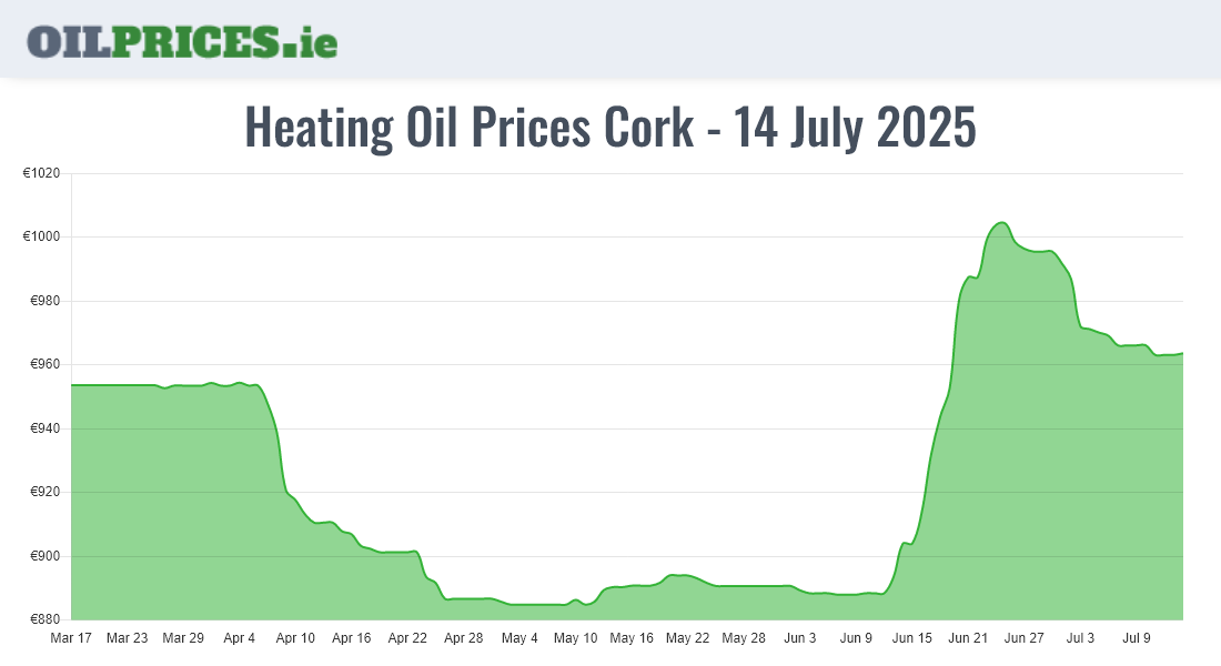  Oil Prices Cork / Corcaigh
