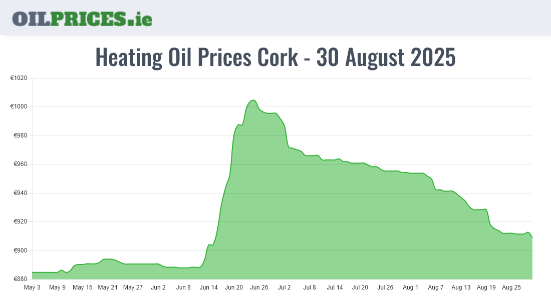 Highest Oil Prices Cork / Corcaigh