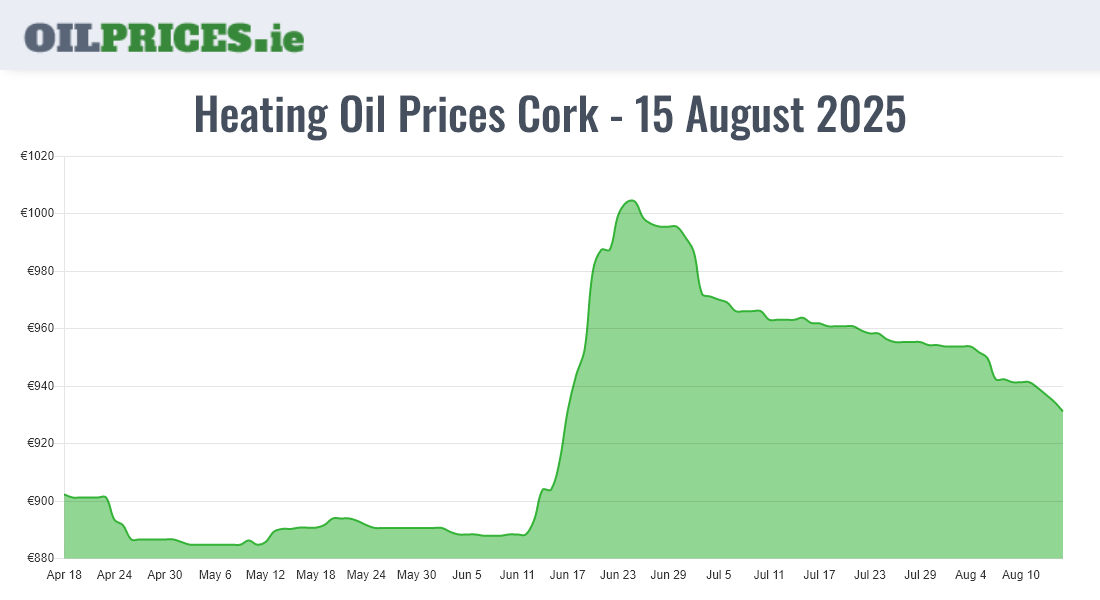  Oil Prices Cork / Corcaigh