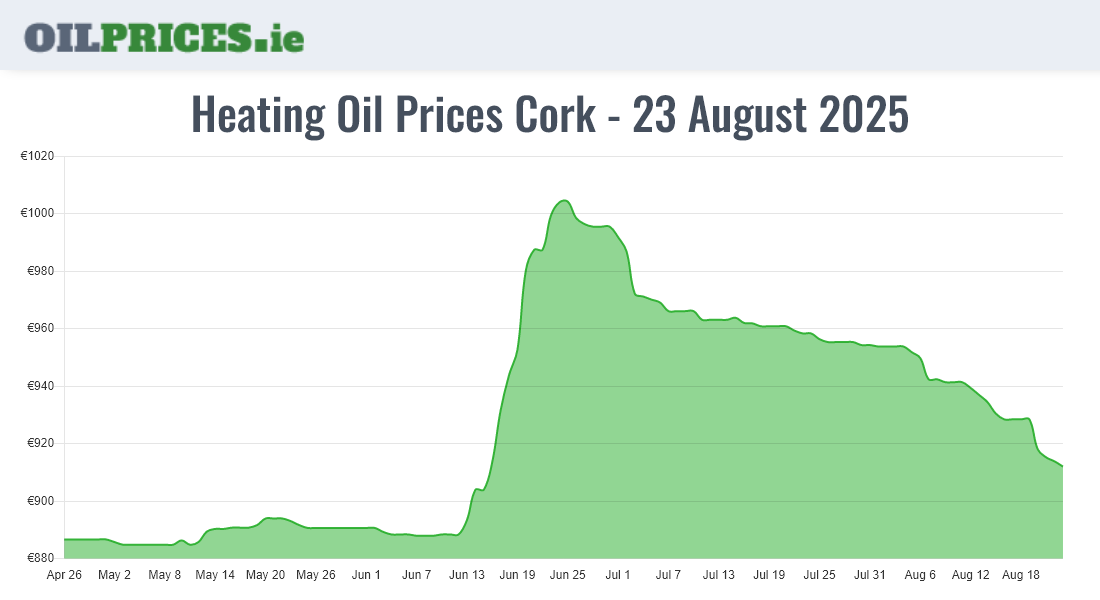 Cheapest Oil Prices Cork / Corcaigh