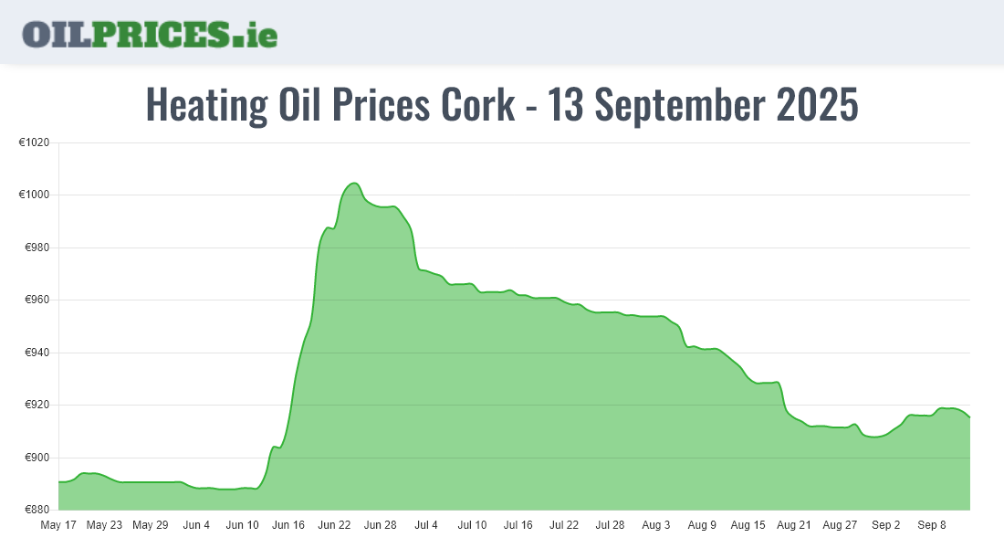Cheapest Oil Prices Cork / Corcaigh