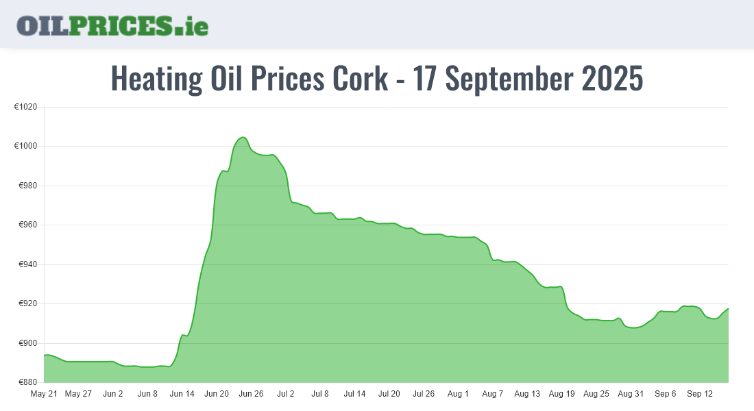 Cheapest Oil Prices Cork / Corcaigh