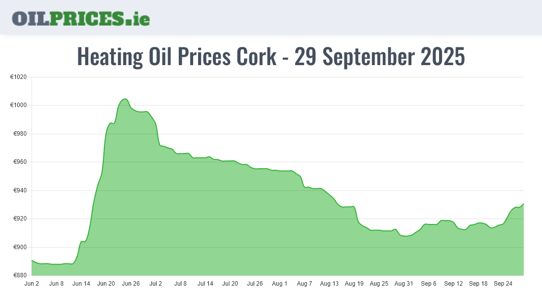  Oil Prices Cork / Corcaigh