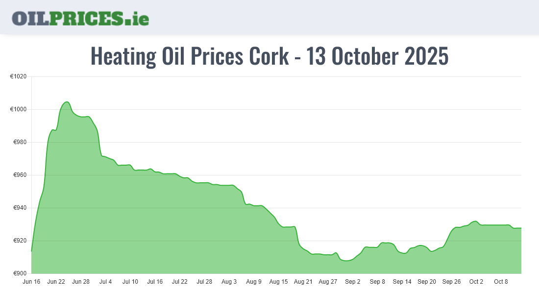 Cheapest Oil Prices Cork / Corcaigh